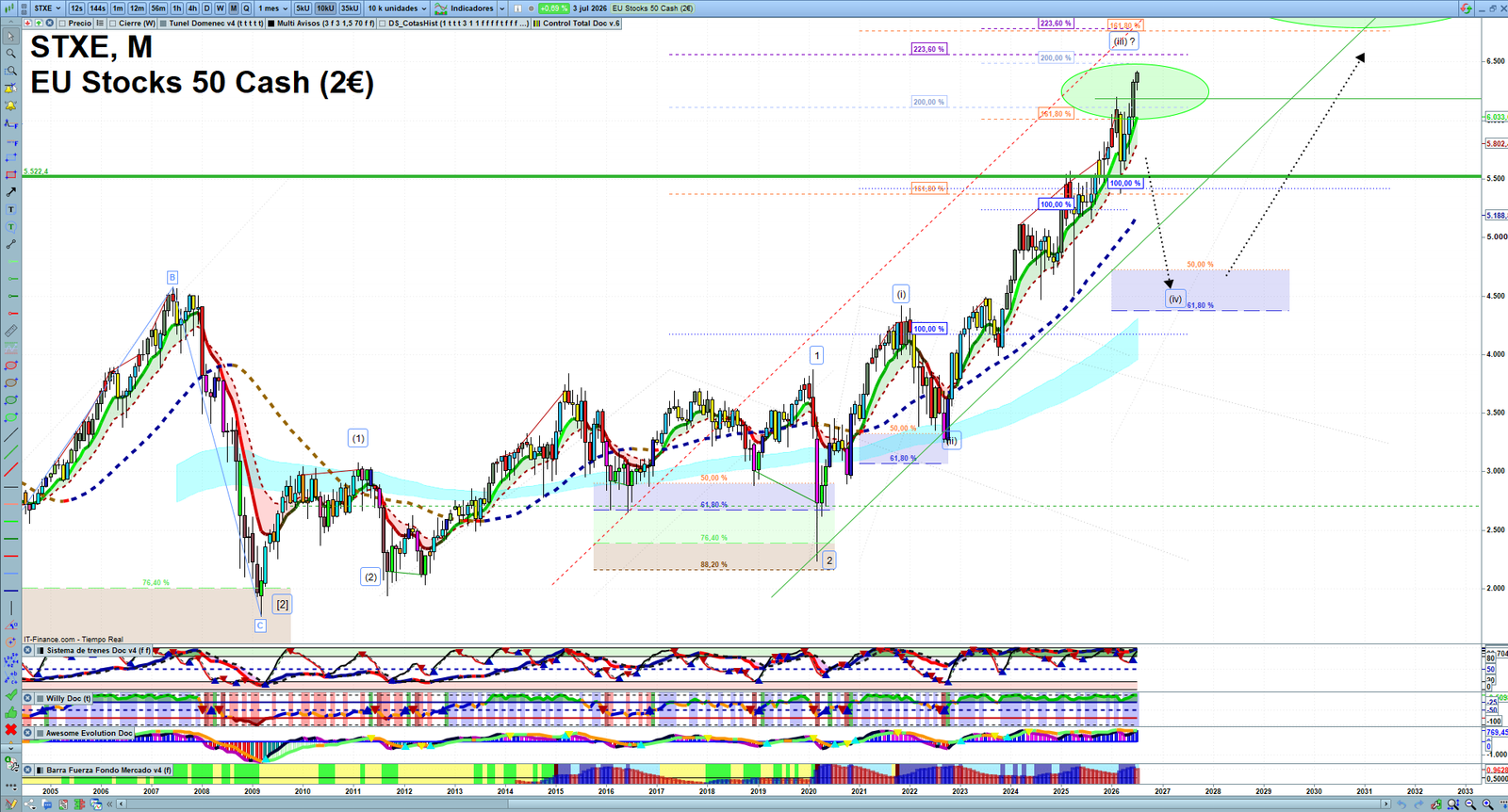STXE monthly technical analysis chart with trend structure, support and resistance levels